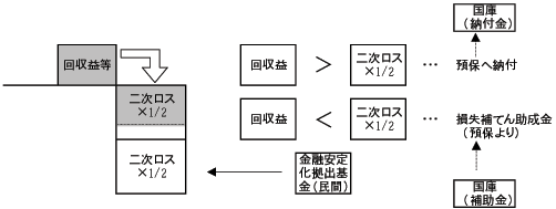 譲受資産の回収に伴う損益
