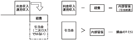 利息収入、回収経費等の損益