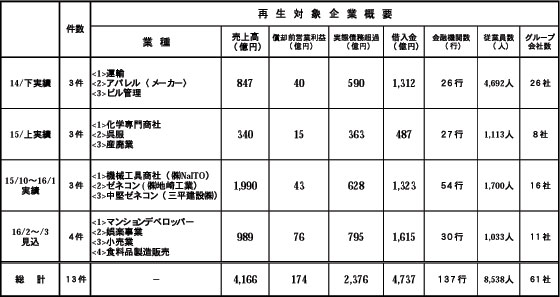 H14年度下期〜H15年度実績見込