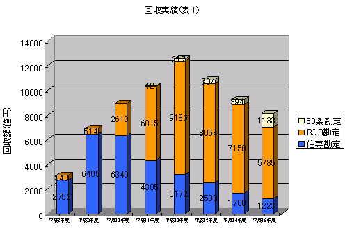 回収実績(表1)