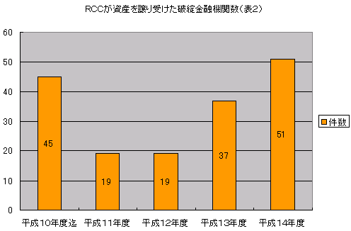 RCCが資産を譲り受けた破綻金融機関数(表2)