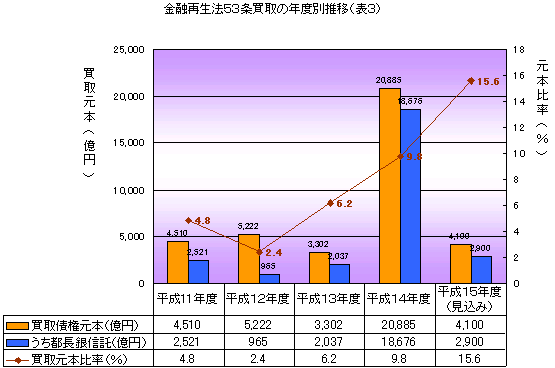 金融再生法53条買取の年度別推移(表3)