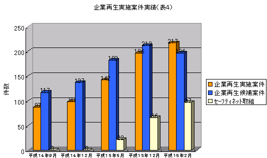 金融再生実施案件実績(表4)