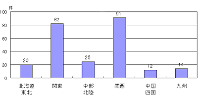 地域におけるRCCの再生実績(H13/11〜H16/5)