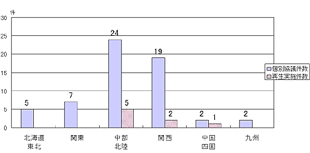 中小企業再生支援協議会との連携 − 個別協議状況(H16/5)