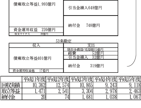 RCC�̕���15�N�x��v����̌��Z�T�v