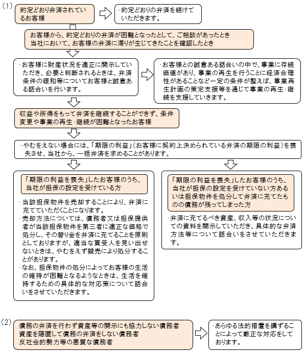 具体的な手順